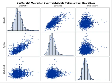 Scatterplot Matrix for Overweight Male Patient